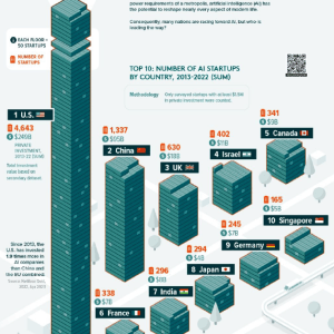 which countries are winning the ai race?
